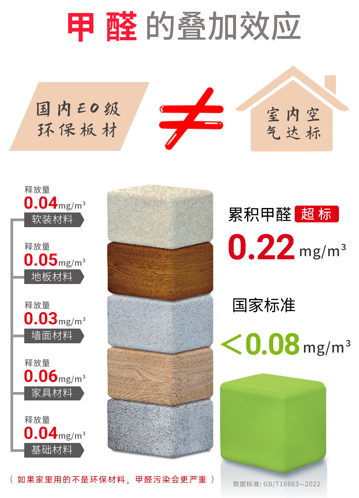 成都除甲醛公司-成都除甲醛-甲醛的叠加效应